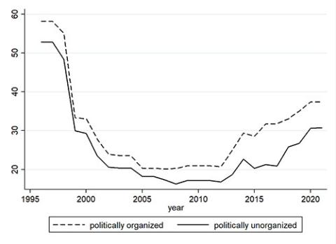 Graph showing trade protection falling between 1995 and 2010 and then increasing