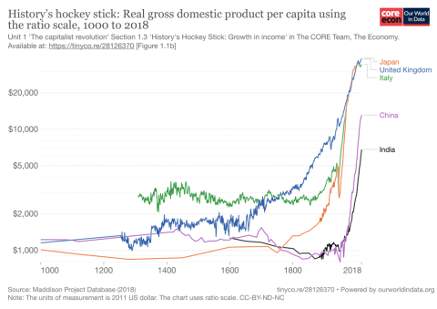 Graph showing GDP per capita increasing rapidly from the 19th century