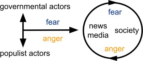 Diagram showing relations between fear, anger, society, media, governmental actors and populist actors