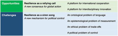 A table detailing the opportunities and challenges offered by resilience