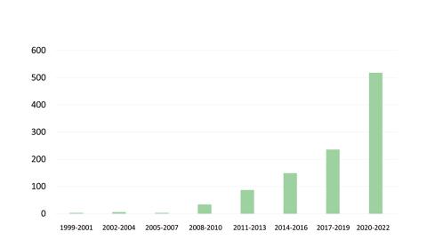 Bar chart showing papers published increasing over time