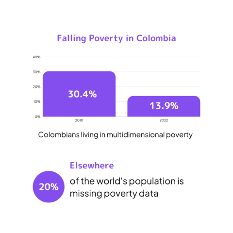 Bar chart showing fall in poverty in Colombia