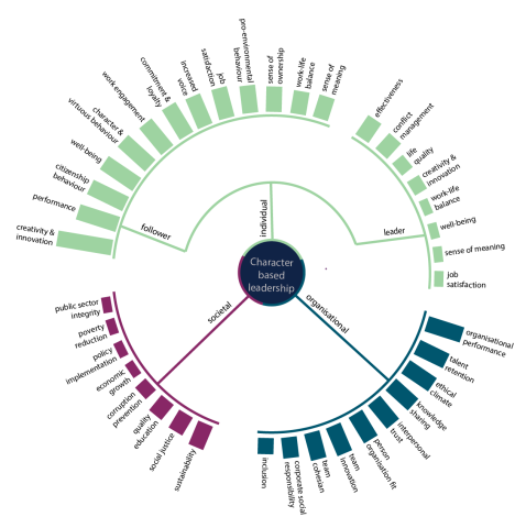 Roundel showing impact of different leadership styles