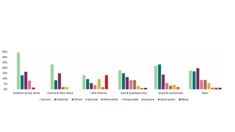 Bar chart showing types of leadership researched by region