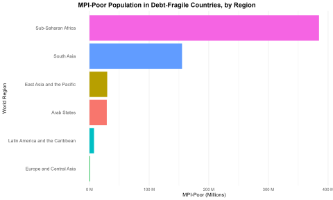 Bar chart showing MPI poor by region, with largest bar for Sub-Saharan Africa